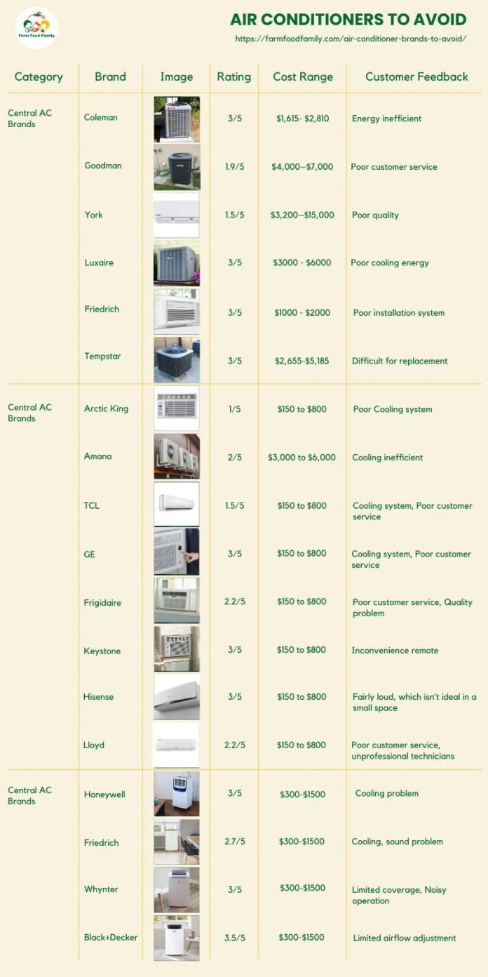 Ac Brands To Avoid
